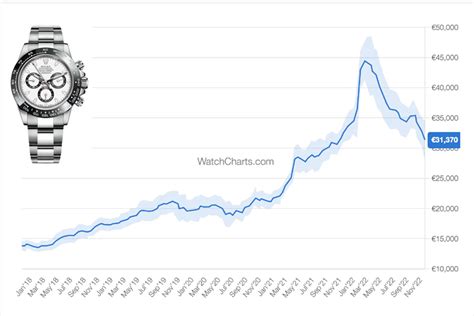 rolex watch secondary market|rolex price predictions.